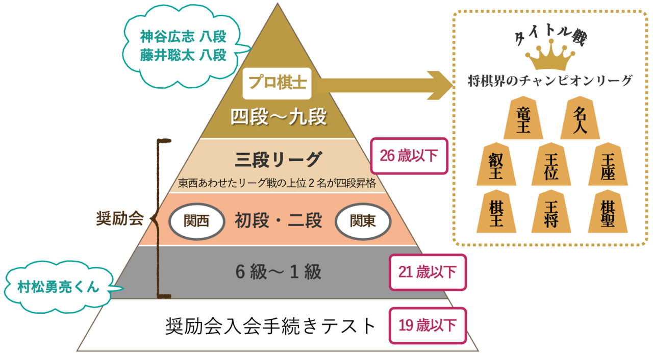 将棋の世界