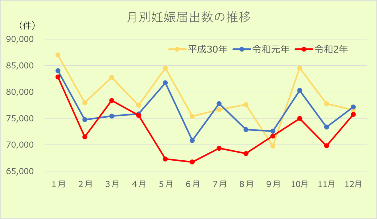  妊娠届出数の推移