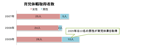 育児休職取得者数