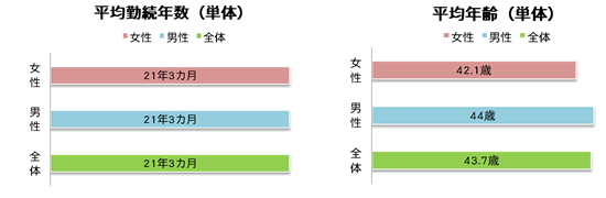 平均年齢、平均勤続年数